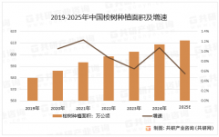 桉树行业市场最新数据阐发：2025年中国桉树种植