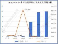 最新行业数据！估计2024年绿色甲醇行业市场规模
